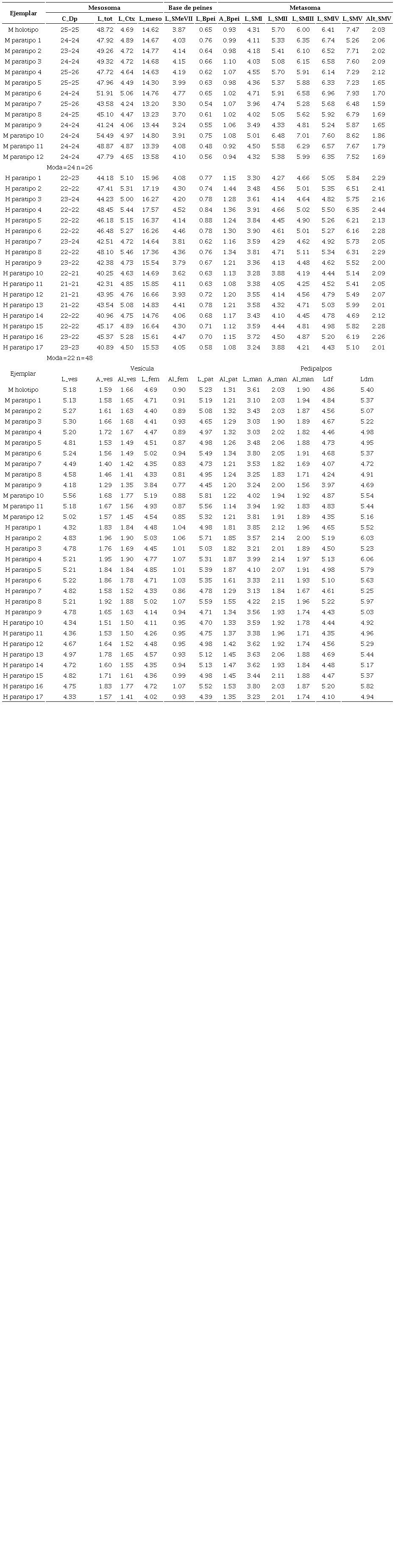 Medidas del holotipo y una serie de paratipos machos y hembras de Centruroides baldazoi sp. nov. Abreviaturas: C_Dp: Conteo de dientes pectinales; L_tot: Longitud total; L_Ctx: Longitud del carapacho; L_meso: Longitud del mesosoma incluyendo SMeVII; L_SMeVII: Longitud segmento mesosomal VII; L_Bpei: Longitud Base de peines; A_Bpei: Ancho Base de peines; L_SMI: Longitud Segmento Metasomal I; L_SMII: Longitud Segmento Metasomal II; L_SMIII: Longitud Segmento Metasomal III; L_SMIV: Longitud Segmento Metasomal IV; Longitud;L_SMV: Longitud Segmento Metasomal V; Alt_SMV: Alto Segmento Metasomal V; L_ves: Longitud de la ves&iacute;cula; A_ves: Ancho de la ves&iacute;cula; Al_ves: Alto de la ves&iacute;cula; L_fem: Longitud del f&eacute;mur; Al_fem: Alto del f&eacute;mur; L_pat: Longitud de la patela; Al_pat: Alto de la patela; L_man: Longitud de la mano; A_man: Ancho de la mano; Al_man: Alto de la mano; Ldf: Longitud dedo fijo; Ldm: Longitud dedo m&oacute;vil.