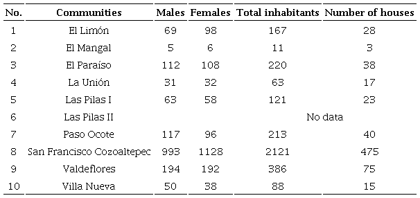 Characteristics of rural communities that live near the CNPA El Gavilán, Oaxaca, Mexico.