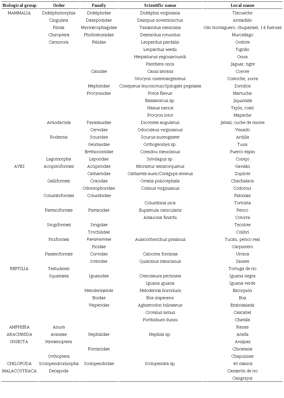 List of wildlife species that are known by rural communities that live near the CNPA El Gavilán, Oaxaca, Mexico.