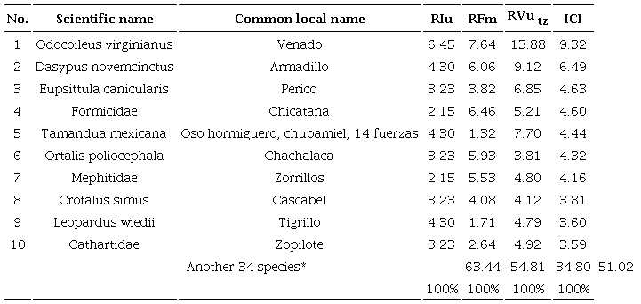 Species with the highest Importance Culture Index (ICI) for the rural communities that live near the CNPA El Gavilán, Oaxaca, Mexico. RIu = Relative Intensity of use; RFm = Relative Frequency of mention; RVutz = Relative Value of Use; ICI = Importance Culture Index.