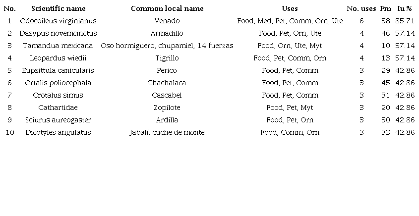 Species with the highest intensity of use by rural communities that live near the CNPA El Gavilán, Oaxaca, Mexico. Fm = Frequency of mention, Iu = Intensity of use; Med = Medicinal, Comm = Commercial, Orn = Ornamental, Ute = Utensil, Myt = Mythical.