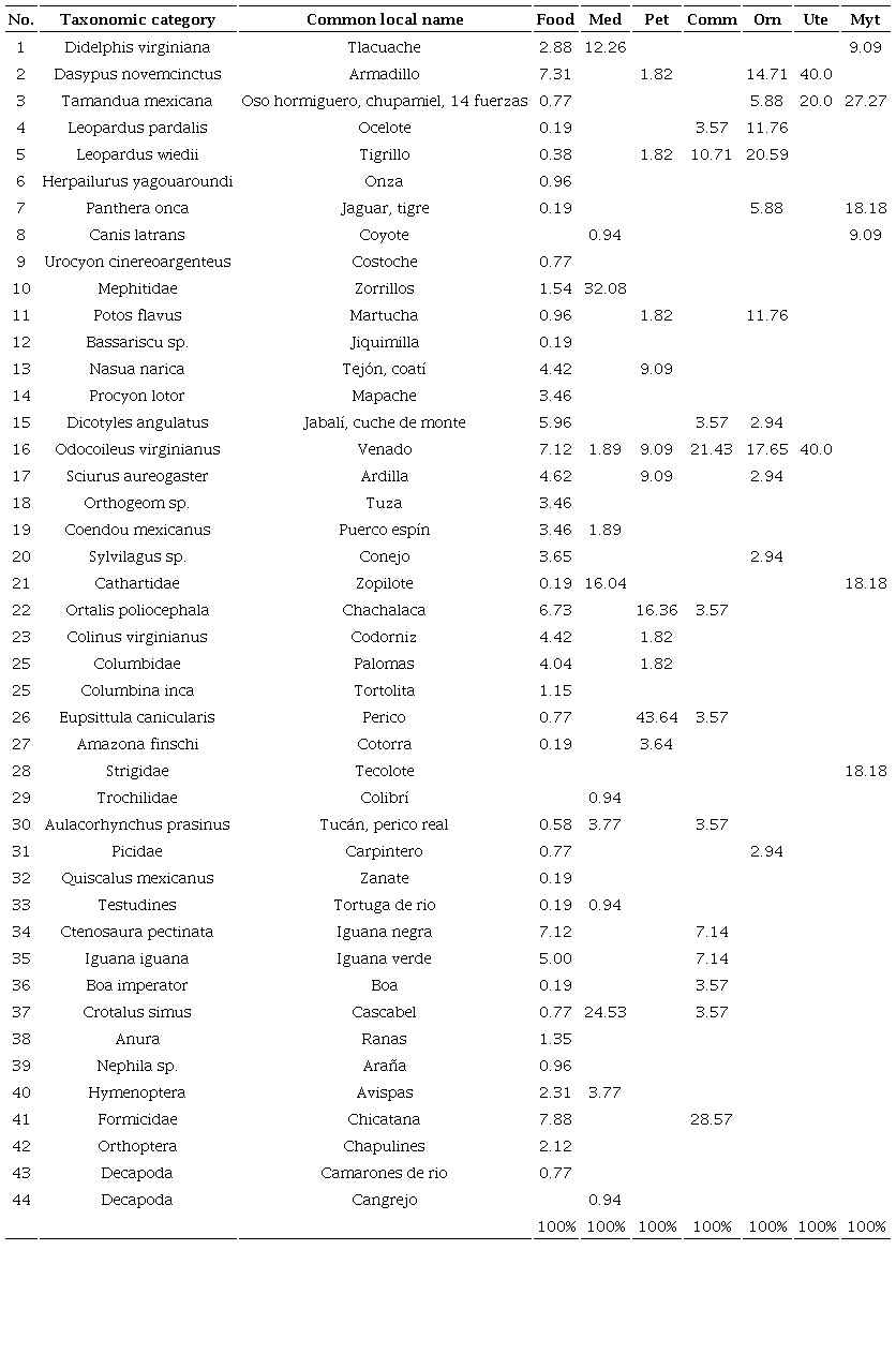 Value of use of wildlife for rural communities that live near the CNPA El Gavilán, Oaxaca, Mexico. Med = Medicinal, Comm = Commercial, Orn = Ornamental, Ute = Utensil, Myt = Mythical.