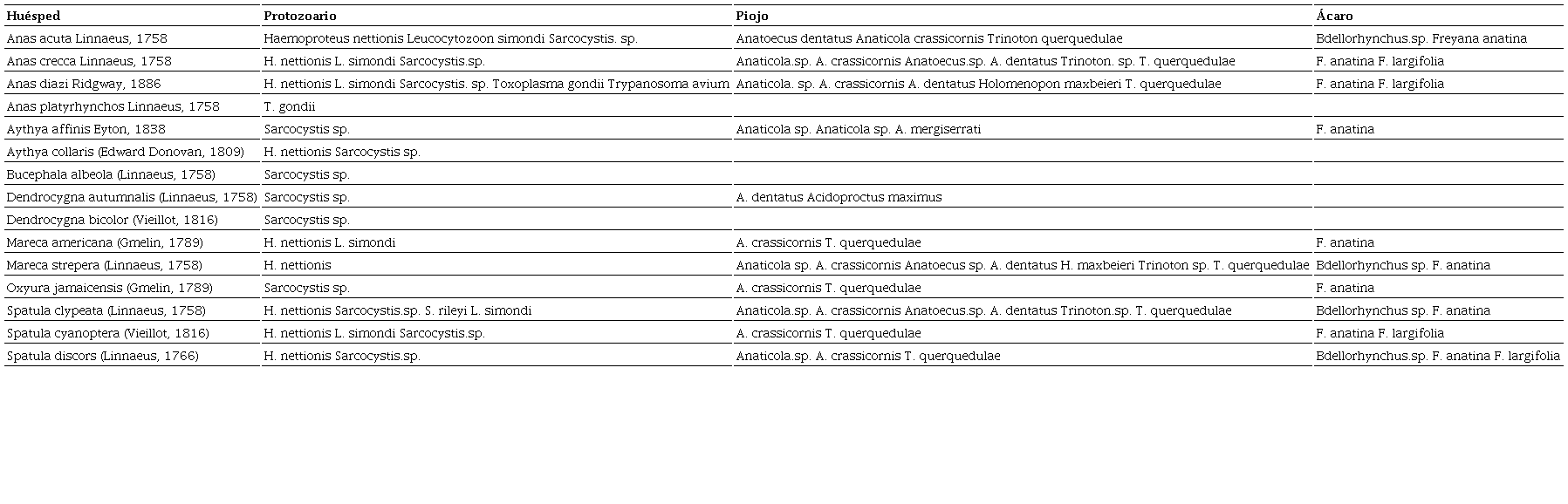 Lista de registros de protozoarios y artrópodos (piojos y ácaros) encontrados en aves acuáticas de la familia Anatidae, en dos localidades de los estados de Hidalgo y Jalisco, México.