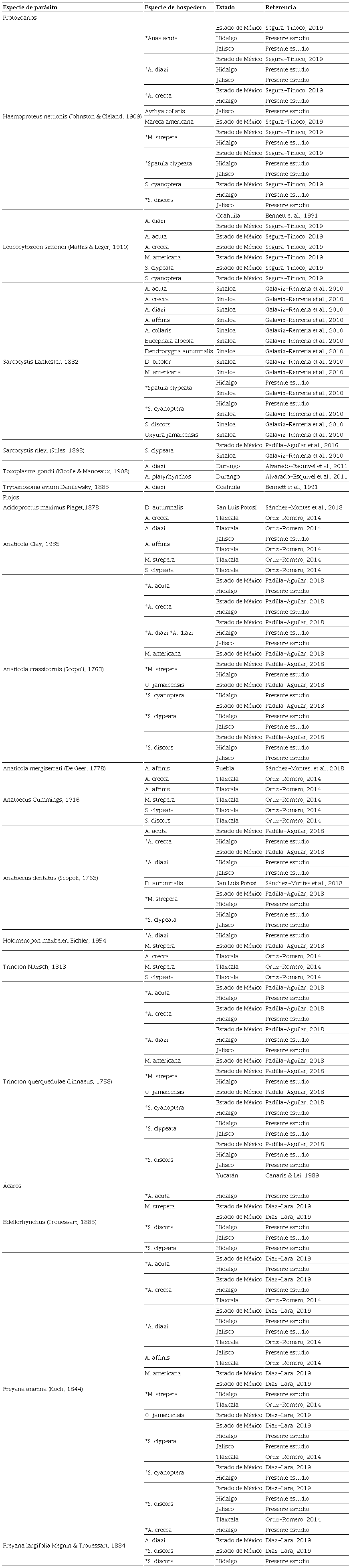 Lista parásito-hospedero de registros de protozoarios y artrópodos (piojos y ácaros) encontrados en aves acuáticas de la familia Anatidae en México. (*) Nuevo registro.