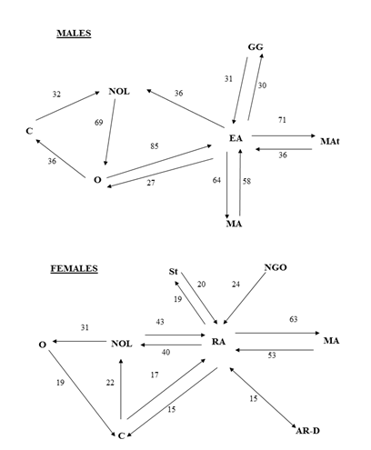 Behavioural unit&rsquo;s Flow diagram presents in Pre-copulatory and Inter-copulatory Periods for both sexes.