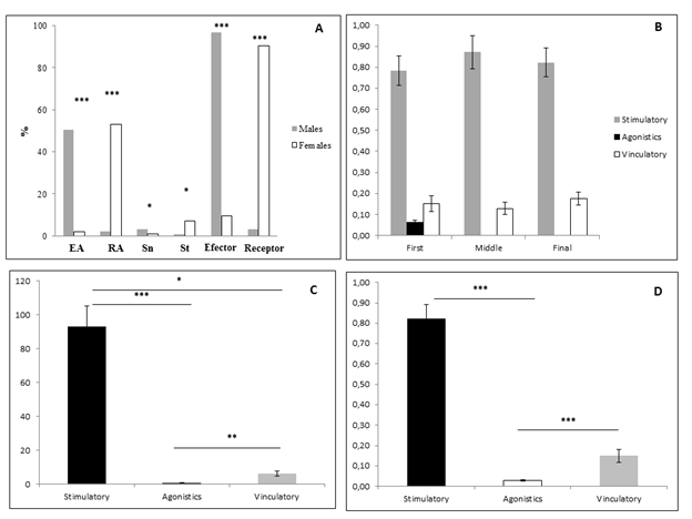 A: Differences in time performing behavioural units and groups of units between sexes. B: Differences in frequency of performing groups of units during time of interaction. C - D: Time and frequency performing each group of units.