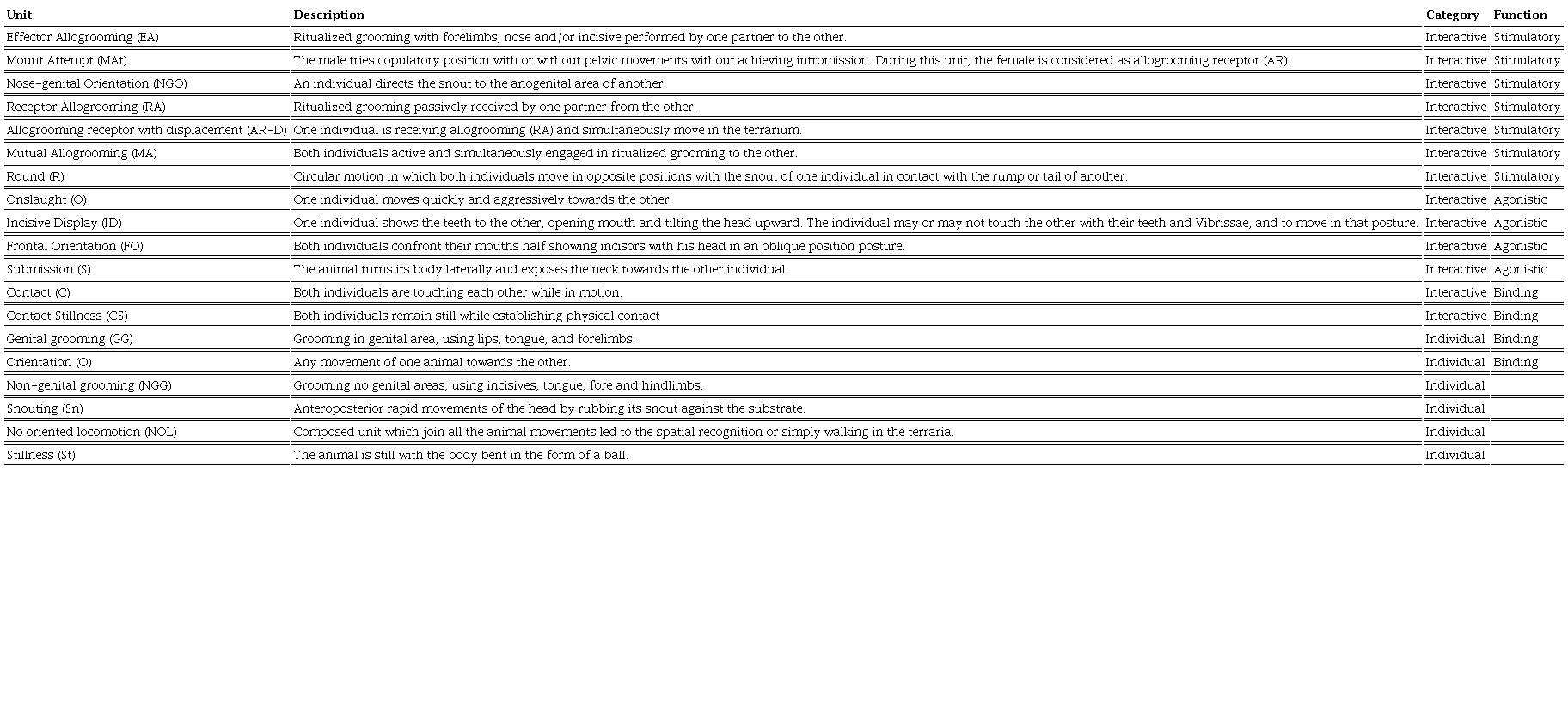 Ethogram of courtship behavior in Ctenomys pearsoni population Carrasco. The names of the behavioral units and the description of each of them are observed.
