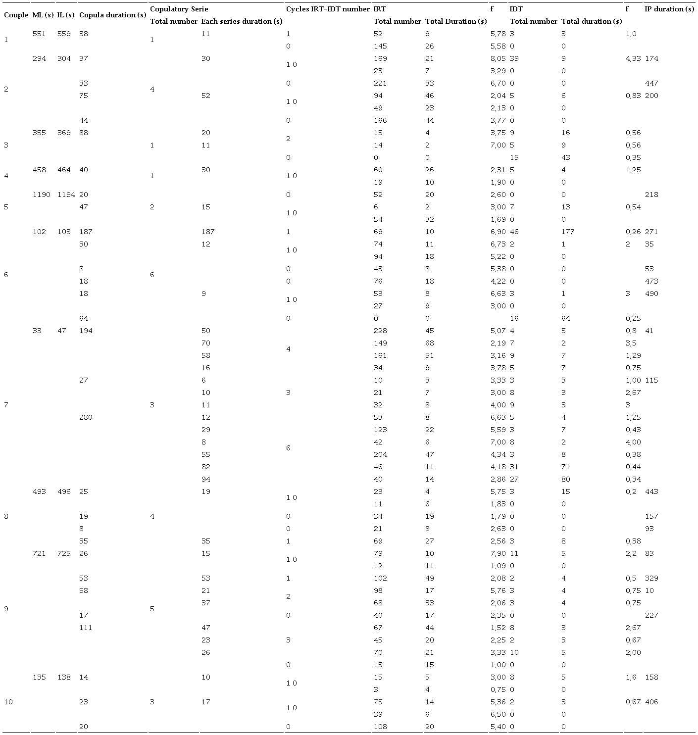 Measurements of copulatory behavior of Ctenomys pearsoni population Carrasco. Data are shown in frequency (events/time) or time (s). ML = mount latency; IL = intromission latency; IP Inter-copulatory period, in other authors = III; IRT = intromission with rapid thrusting; IDT = intromission with deep thrusting.
