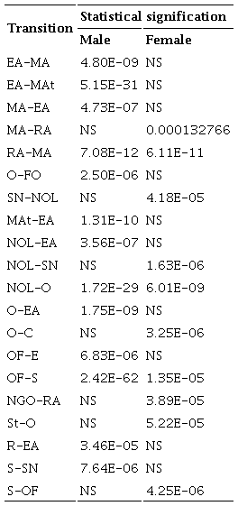 Main transitions of behavioural units with statistical signification. Statistical associations between units were analyzed using the Chi-square test, df = 2, critical significance level was established at P <0.05.