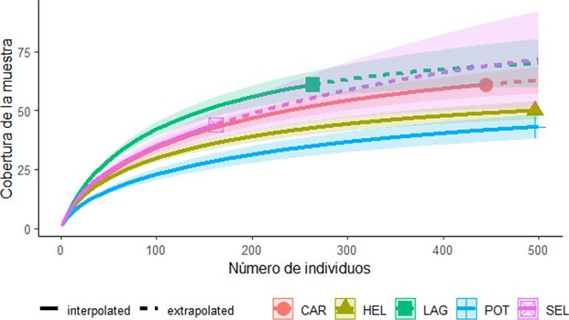 Cobertura de la muestra de aves del ejido Laguna Om, Quintana Roo, M&eacute;xico. El eje x representa el n&uacute;mero de individuos y el eje y representa la cobertura de la muestra. Abrev: Carretera (CAR), Helechal (HEL), Laguna (LAG), Potrero (POT) y Selva (SEL).