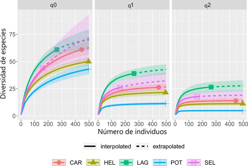 Diversidad verdadera o serie de n&uacute;meros de Hill de las aves del ejido Laguna Om. Abrev: q0 = la riqueza de especies, q1 = especies t&iacute;picas y q2 = especies dominantes en la muestra. Carretera (CAR), Helechal (HEL), Laguna (LAG), Potrero (POT) y Selva (SEL).