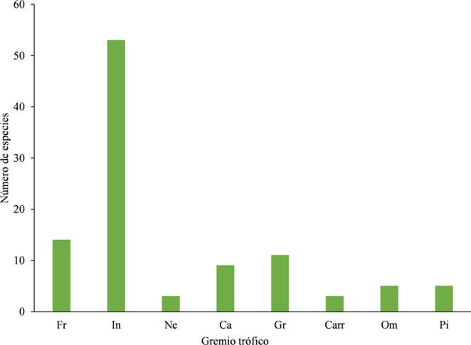Riqueza de especies de aves en los Gremios tr&oacute;ficos en el ejido Laguna Om. Abrev: Frug&iacute;voro (Fr), Insect&iacute;voro (In), Nectar&iacute;voro (Ne), Carn&iacute;voro (Ca), Gran&iacute;voro (Gr), Carro&ntilde;ero (Carr), Omn&iacute;voro (Om) y Pisc&iacute;voro (Pi).