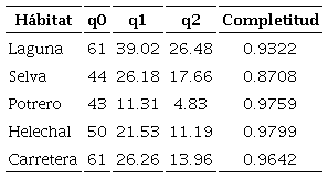 N&uacute;meros de Hill y completitud del muestreo de aves. Donde q0 es la riqueza de especies, q1 muestra las especies t&iacute;picas y q2 expresa el n&uacute;mero de especies dominantes en la muestra.