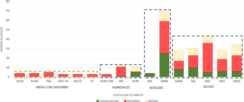 Riqueza de especies bioindicadoras ecol&oacute;gicas registradas por tipo de h&aacute;bitat en M&eacute;xico. ASUB= &Aacute;rea suburbana, AURB= &Aacute;rea urbana, BMM= Bosque mes&oacute;filo de monta&ntilde;a, BPE= Bosque de pino encino, HUM= Humedal, HUM URB= Humedal urbano, PAS= Pastizal, RIP= Vegetaci&oacute;n riparia, SAMP= Selvas altas y medianas perennifolias, SBC= Selva baja caducifolia, SBEC= Selva baja espinosa caducifolia, SBSC= Selva baja subcaducifolia, SBSC-VS= Selva baja subcaducifolia vegetaci&oacute;n secundaria, SMSP= Selva mediana subperennifolia, SM-VS= Selva mediana vegetaci&oacute;n secundaria, VS= Vegetaci&oacute;n sabanoide.