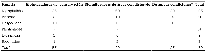 N&uacute;mero de especies bioindicadoras ecol&oacute;gicas de la superfamilia Papilionoidea en M&eacute;xico. *En diferentes estudios y/o h&aacute;bitats.