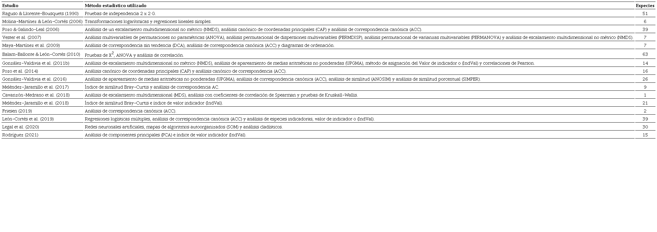 An&aacute;lisis estad&iacute;sticos utilizados para la definici&oacute;n de especies bioindicadoras.