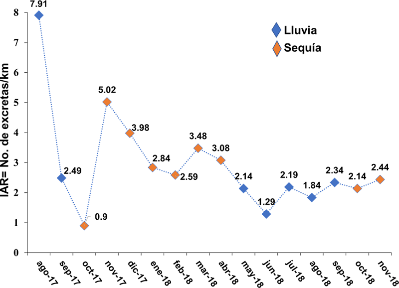 Índice de abundancia relativa (IAR= número de excretas/km) de la zorra gris (Urocyon cinereoargenteus) en función del tiempo de muestreo en el Área Natural Protegida Altas Cumbres (ANPAC), Tamaulipas, México.