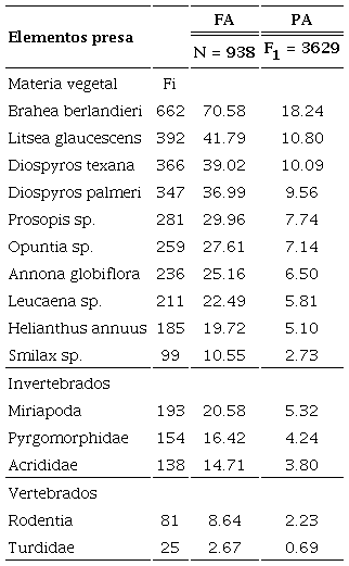 Frecuencia de aparición (FA) y porcentaje de aparición (PA) de los elementos presa presentes en la dieta de la zorra gris (Urocyon cinereoargenteus) del Área Natural Protegida Altas Cumbres (ANPAC), Tamaulipas, México.