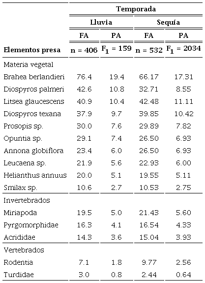 Frecuencia de aparición (FA) y porcentaje de aparición (PA) de los elementos presa presentes en la dieta de la zorra gris (Urocyon cinereoargenteus) durante la temporada de lluvia y sequía del Área Natural Protegida Altas Cumbres (ANPAC), Tamaulipas, México.
