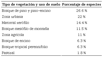 Porcentaje de especies presentes en los diferentes tipos de vegetaci&oacute;n y uso de suelo en el estado de Hidalgo, M&eacute;xico.