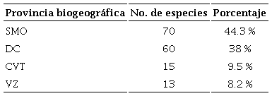 N&uacute;mero y porcentaje de especies de car&aacute;bidos presentes en las provincias biogeogr&aacute;ficas del estado de Hidalgo, M&eacute;xico. Sierra Madre Oriental (SMO), Desierto Chihuahuense (DC), Cintur&oacute;n Volc&aacute;nico Transmexicano (CVT), Veracruzana (VZ).