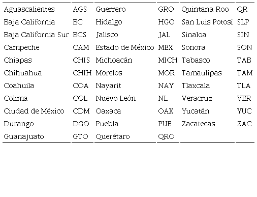 Abreviaturas de los estados que conforman la Rep&uacute;blica Mexicana utilizadas en el listado de especies.