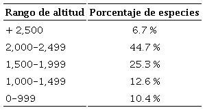 Porcentaje de especies de car&aacute;bidos en el estado de Hidalgo con relaci&oacute;n a la altitud (m snm).