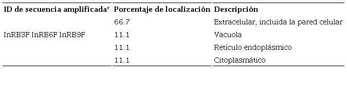 Predicci&oacute;n de sitios de localizaci&oacute;n de prote&iacute;nas identificadas como Dip2A en Brevicoryne brassicae L. *La nomenclatura de las muestras se constituye de las siglas de cada prote&iacute;na (InR y COI), seguido de la inicial del nombre de la especie de estudio (B), n&uacute;mero de muestra y por &uacute;ltimo la letra F, que representa la direcci&oacute;n de s&iacute;ntesis del cebador.