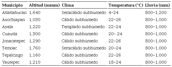 Climas, rangos de precipitación y altitud, y temperaturas promedio de los municipios de trabajo, obtenidos de Prontuarios de información geográfica municipal de los Estados Unidos Mexicanos, INEGI.