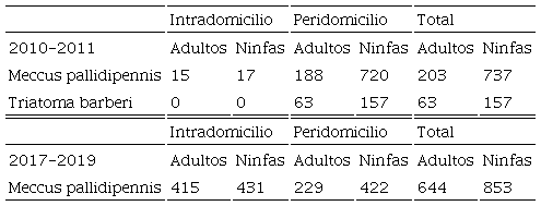 Número de individuos colectados en intra y peridomicilio durante ambos periodos de colecta.