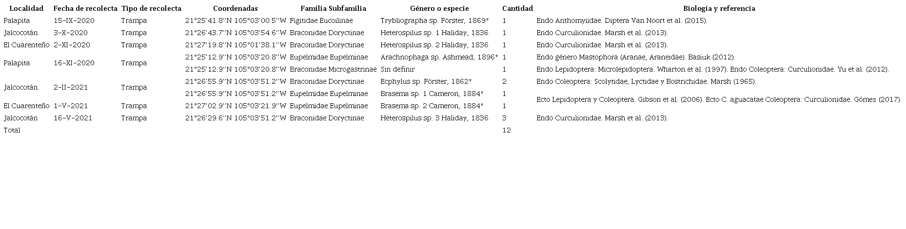 Himenópteros emergidos de ramas de aguacate infestadas por escarabajos ambrosiales y descortezadores en Nayarit, México. Donde: *= nuevos registros para Nayarit. Endo= Endoparasitoide. Ecto= Ectoparasitoide.