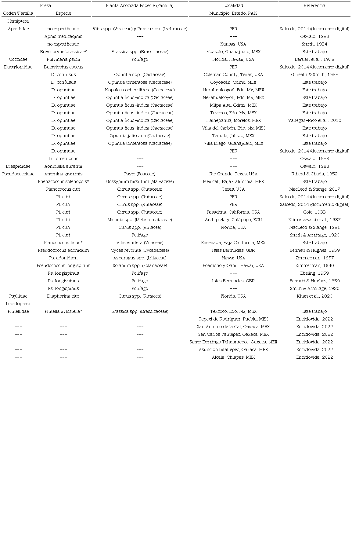 Presa, hospedero y registros de Sympherobius barberi.
