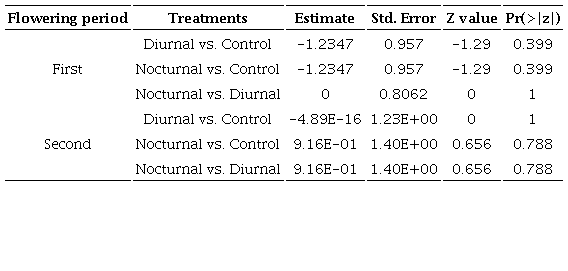 Comparison of exclusion treatments during the flowering periods of Stenocereus huastecorum.