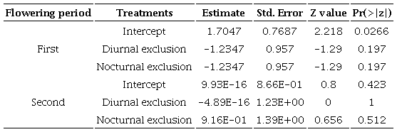 Coefficients of comparison of exclusion treatments during the flowering periods of Stenocereus huastecorum.