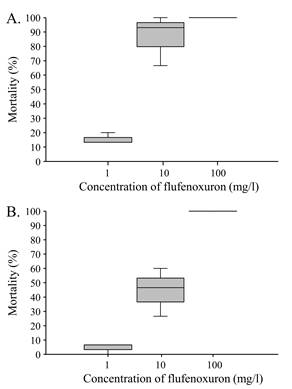 Box-plot showing median mortality of fifth instar larvae of A) S. exigua and B) S. frugiperda following treatment with flufenoxuron.
