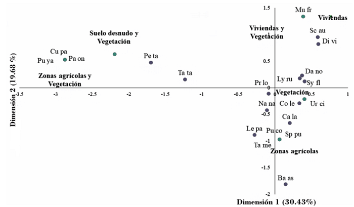 An�lisis de correspondencia (AC) de la asociaci�n y distribuci�n de mam�feros en funci�n a los escenarios cercanos a las carreteras de Tamaulipas, M�xico (2021-2022).