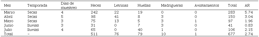 N�mero de rastros y abundancia relativa (rastros/km) de Lontra annectens en el Rio Tehuantepec, Oaxaca, M�xico, con datos de marzo a julio de 2013.
