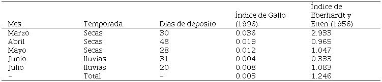 �ndices de Gallo (1996) y Eberhardt y Etten (1956) con datos de heces obtenidas de marzo a julio de 2013 en el Rio Tehuantepec, Oaxaca, M�xico. Ambos �ndices en n�mero de nutrias/km.
