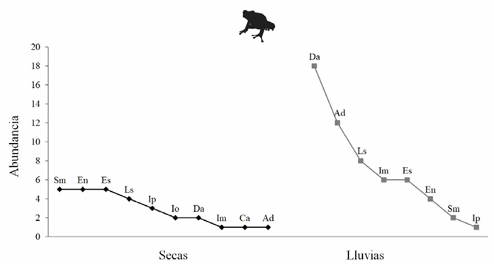 Curvas de rango abundancia de los anfibios registrados en la estaci�n seca y en la estaci�n de lluvias en la selva tropical caducifolia de La Sand�a, Acatl�n de Osorio, Puebla.
