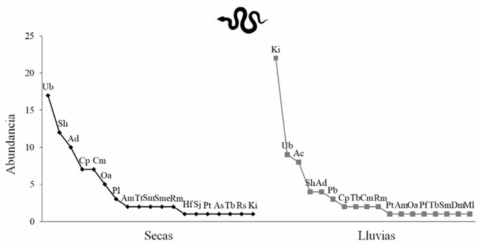 Curvas de rango abundancia de los reptiles registrados en la estaci�n seca y en la estaci�n de lluvias en la selva tropical caducifolia de La Sand�a, Acatl�n de Osorio, Puebla.