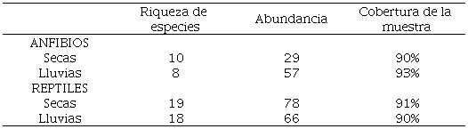Riqueza, abundancia y cobertura de la muestra de las comunidades de anfibios y reptiles en dos estaciones clim�ticas registradas en la localidad de La Sand�a, Acatl�n de Osorio, Puebla.