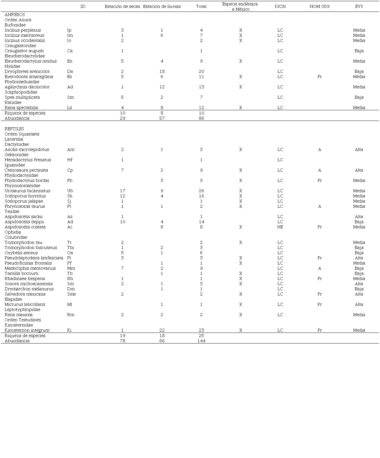 Diversidad, endemismo y estado de conservaci�n de las especies de anfibios y reptiles registradas en la estaci�n seca y en la estaci�n de lluvias en la localidad de La Sand�a, Acatl�n de Osorio, Puebla. La X indica a las especies end�micas a M�xico. La columna IUCN indica el estado de conservaci�n de acuerdo a la Lista Roja de la Uni�n Internacional para la Conservaci�n de la Naturaleza (IUCN, 2024): NE = No Evaluada, LC = Preocupaci�n menor, y EN = En peligro. La columna EVS indica el estado de vulnerabilidad ambiental de anfibios y reptiles mexicanos (Wilson et al. 2013a; b): Baja = Vulnerabilidad baja (valor de riesgo de 3-9), Media = Vulnerabilidad media (valor de riesgo de 10-13), y Alta = Vulnerabilidad alta (valor de riesgo de 14-20).