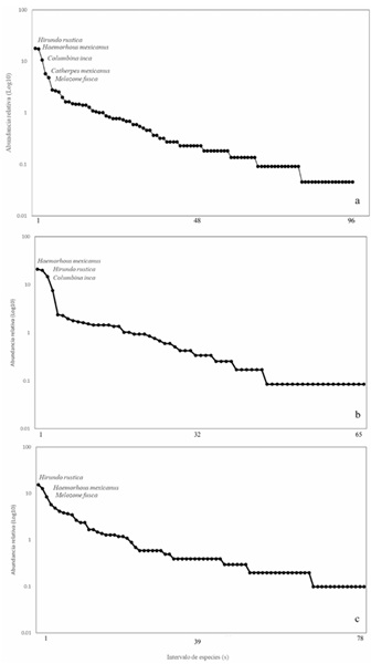 Curva rango-abundancia de las especies de aves de la Sierra de Santa Catarina, Ciudad de M�xico Marzo del 2022 a febrero 2023. a = Curva rango-abundancia de las especies de aves presentes en ambos tipos de vegetaci�n, b = Curva rango-abundancia de las especies de aves presentes en el matorral, c = Curva rango-abundancia de las especies de aves presentes en el pastizal.