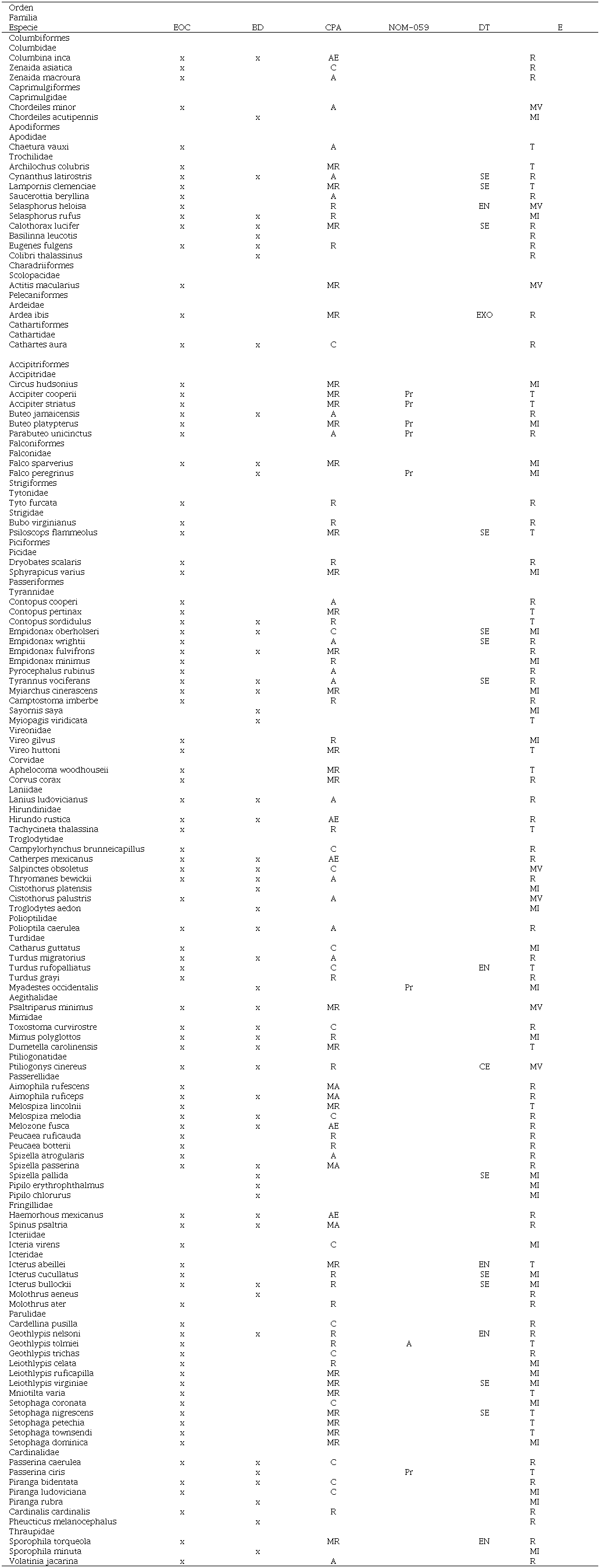 Lista de las aves del pol�gono TETEMAC, Sierra de Santa Catarina, Ciudad de M�xico. EOC = Especies Observadas en Campo, BD = Bases de datos, CPA = Clasificaci�n por Abundancias. AE = Abundancia extrema, MA = Muy abundante, A = Abundante, C = Com�n, R = Rara, MR = Muy rara. Incluye datos de orden, familia, genero, especie, categor�a de riesgo (Pr = Sujeta a protecci�n especial, A=Amenazada) (SEMARNAT 2010). DT = Distribuci�n. EN = End�mica, SE = Semiend�mica, CE = Cuasiend�mica, EXO = Ex�tica. Y E = Estacionalidad. MI = Migratoria de Invierno, R = Residente, MV = Migratoria de Verano, T = Transitoria (Berlanga et al. 2015).