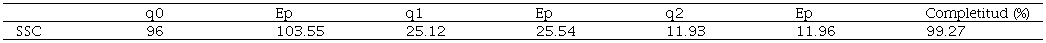 N�meros de Hill y completitud del inventario de acuerdo a lo observado. q0 = Riqueza de especies; q1 = N�mero efectivo de las especies abundantes o t�picas; q2 = Especies dominantes, Ep = Valores obtenidos de la extrapolaci�n para cada qD, del pol�gono TETEMAC, Sierra de Santa Catarina, Ciudad de M�xico, entre los meses de marzo de 2022 a febrero de 2023.