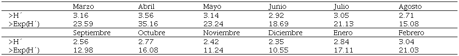 Diversidad alfa = H� y n�mero efectivo de especies = exp(H�) para cada mes del ciclo anual muestreado (marzo de 2022 a febrero de 2023) de acuerdo con el �ndice de diversidad de Shannon-Wiener pol�gono TETEMAC, Sierra de Santa Catarina, Ciudad de M�xico.