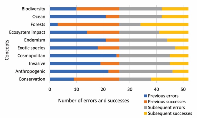 Evaluation results before and after the biodiversity of Mexico workshop for elementary school students at Cinco de Mayo village, Navolato, Sinaloa, Mexico.