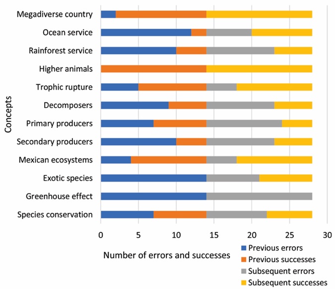 Evaluation results before and after the biodiversity of Mexico workshop for middle school students at Cinco de Mayo village, Navolato, Sinaloa, Mexico.