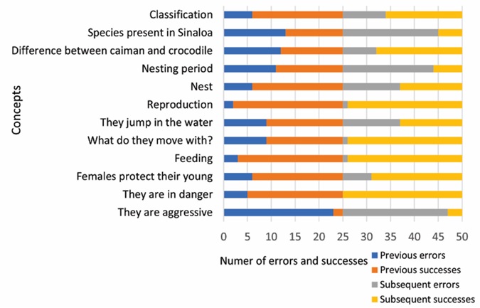 Evaluation results before and after the crocodile biology workshop for elementary school students at Cinco de Mayo village, Navolato, Sinaloa, Mexico.