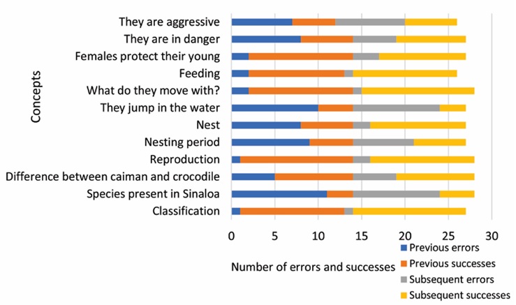 Pre- and post- evaluation results of the crocodile biology workshop for middle school students at Cinco de Mayo village, Navolato, Sinaloa, Mexico.